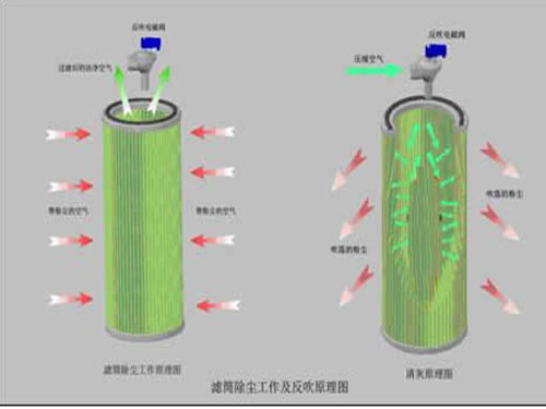 切割機(jī)濾筒式除塵器濾筒工作原理