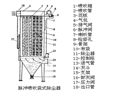 脈沖噴吹袋式除塵器的結(jié)構(gòu)圖