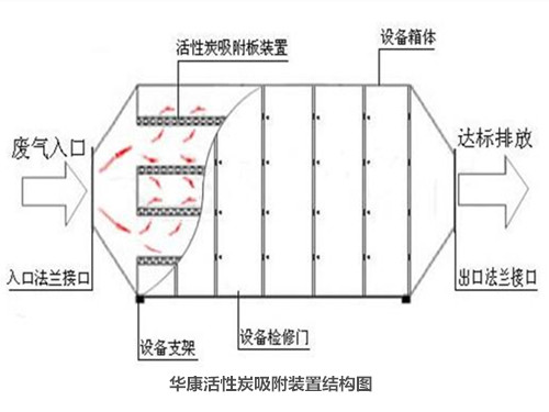 華康活性炭吸附設(shè)備結(jié)構(gòu)圖