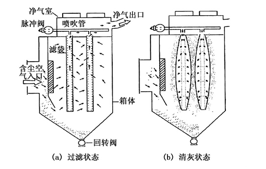 鍋爐脈沖除塵器