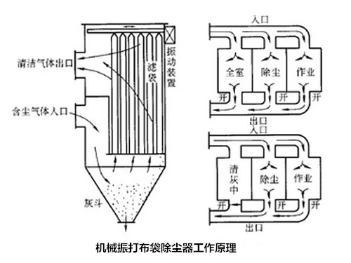 華康機(jī)械振打布袋除塵器工作原理