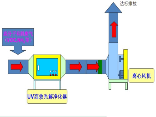 uv光解凈化設備