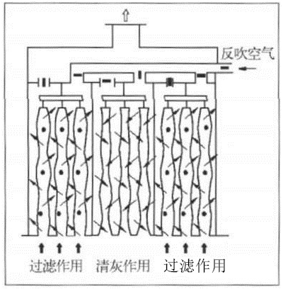 脈沖布袋除塵器